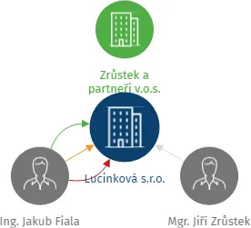 Lucinková s.r.o., IČO: 05598729: vizualizace vztahů osob a společností