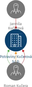 Vizualizace vztahů osob a společností - Potraviny Kučerová s.r.o.