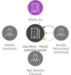Cats Brno - Hroch, pobočný spolek, IČO: 05593760: vizualizace vztahů osob a společností