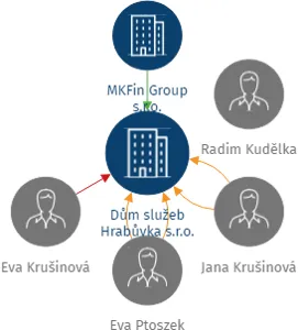 Dům služeb Hrabůvka s.r.o., IČO: 05597994: vizualizace vztahů osob a společností
