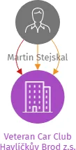 Veteran Car Club Havlíčkův Brod z.s., IČO: 05540097: vizualizace vztahů osob a společností