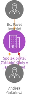 Spolek přátel Základní školy v Jeseníku nad Odrou, IČO: 05542995: vizualizace vztahů osob a společností