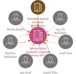 Společenství vlastníků jednotek Pelhřimov 997 -999, IČO: 05560641: vizualizace vztahů osob a společností