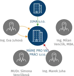 MÁME PRO VÁS PRÁCI s.r.o., IČO: 05566878: vizualizace vztahů osob a společností