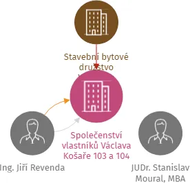 Společenství vlastníků Václava Košaře 103 a 104, IČO: 05502012: vizualizace vztahů osob a společností