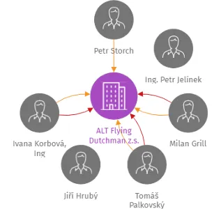 ALT Flying Dutchman z.s., IČO: 05578051: vizualizace vztahů osob a společností