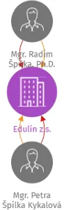 Edulín z.s., IČO: 05542766: vizualizace vztahů osob a společností