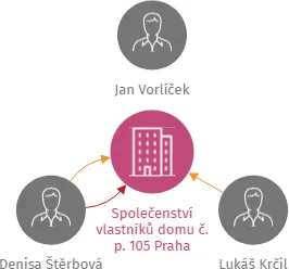 Společenství vlastníků domu č. p. 105 Praha Břevnov, IČO: 05555990: vizualizace vztahů osob a společností