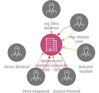 Vizualizace vztahů osob a společností - Společenství vlastníků Jažlovická 1320 - 1323