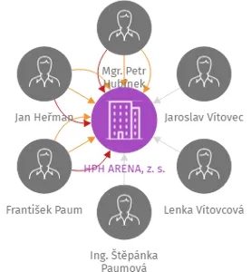 HPH ARENA, z. s., IČO: 05597404: vizualizace vztahů osob a společností
