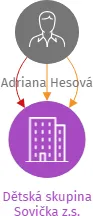 Dětská skupina Sovička z.s., IČO: 05597781: vizualizace vztahů osob a společností