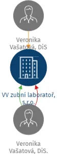VV zubní laboratoř, s.r.o., IČO: 05548209: vizualizace vztahů osob a společností