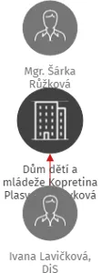 Dům dětí a mládeže Kopretina Plasy, příspěvková organizace, IČO: 05579732: vizualizace vztahů osob a společností