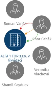 ALFA 1 TOP s.r.o. v likvidaci, IČO: 05600880: vizualizace vztahů osob a společností
