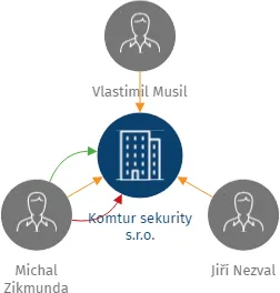 Komtur sekurity s.r.o., IČO: 05600961: vizualizace vztahů osob a společností