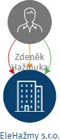EleHažmy s.r.o., IČO: 05603552: vizualizace vztahů osob a společností
