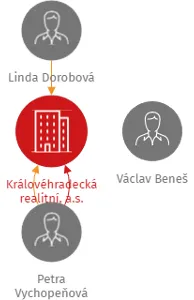 Královéhradecká realitní, a.s., IČO: 05604117: vizualizace vztahů osob a společností