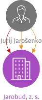 Jarobud, z. s., IČO: 05604176: vizualizace vztahů osob a společností