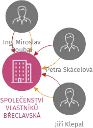 Vizualizace vztahů osob a společností - SPOLEČENSTVÍ VLASTNÍKŮ BŘECLAVSKÁ 1678/1, Praha 9