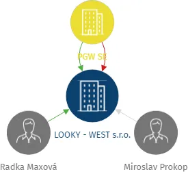 LOOKY - WEST s.r.o., IČO: 05605431: vizualizace vztahů osob a společností