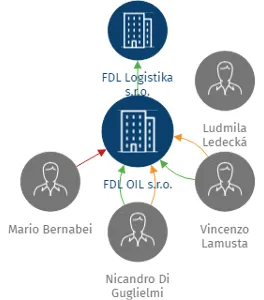 FDL OIL s.r.o., IČO: 05606047: vizualizace vztahů osob a společností