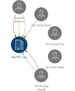 HAUTEX s.r.o., IČO: 05606071: vizualizace vztahů osob a společností