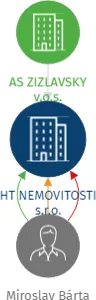 HT NEMOVITOSTI s.r.o., IČO: 05606152: vizualizace vztahů osob a společností