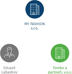 ITMORG s.r.o. v likvidaci, IČO: 05606764: vizualizace vztahů osob a společností