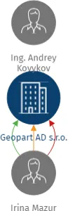 Geopart AD s.r.o., IČO: 05606969: vizualizace vztahů osob a společností