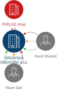 KRNOVSKÁ OBCHODNÍ s.r.o., IČO: 05607167: vizualizace vztahů osob a společností