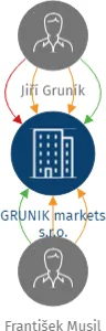 GRUNIK markets s.r.o., IČO: 05606993: vizualizace vztahů osob a společností