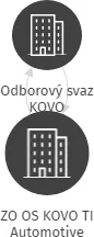 ZO OS KOVO TI Automotive, IČO: 05610842: vizualizace vztahů osob a společností