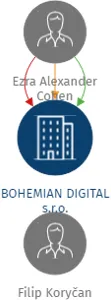 BOHEMIAN DIGITAL s.r.o., IČO: 05612136: vizualizace vztahů osob a společností
