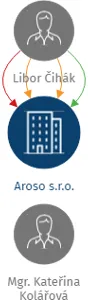 Aroso s.r.o., IČO: 05612331: vizualizace vztahů osob a společností