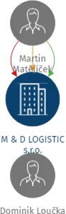 M & D LOGISTIC s.r.o., IČO: 05613051: vizualizace vztahů osob a společností