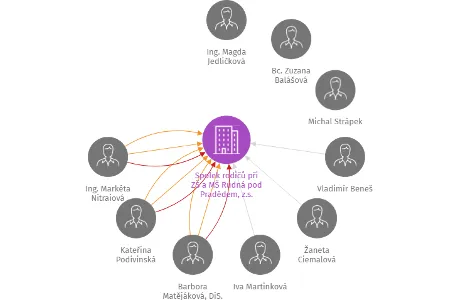 Spolek rodičů při ZŠ a MŠ Rudná pod Pradědem, z.s., IČO: 05608473: vizualizace vztahů osob a společností
