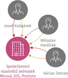 Společenství vlastníků jednotek Mírová 205, Protivín, IČO: 05619939: vizualizace vztahů osob a společností