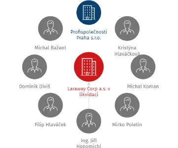 Laraway Corp a.s. v likvidaci, IČO: 05623197: vizualizace vztahů osob a společností