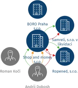 Shop and money s.r.o., IČO: 05623341: vizualizace vztahů osob a společností
