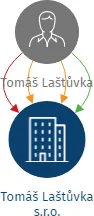 Tomáš Laštůvka s.r.o., IČO: 05626978: vizualizace vztahů osob a společností