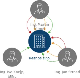 Regnos s.r.o., IČO: 05627095: vizualizace vztahů osob a společností