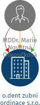 o.dent zubní ordinace s.r.o., IČO: 05629225: vizualizace vztahů osob a společností