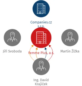 Femme Plus, a.s., IČO: 05630045: vizualizace vztahů osob a společností