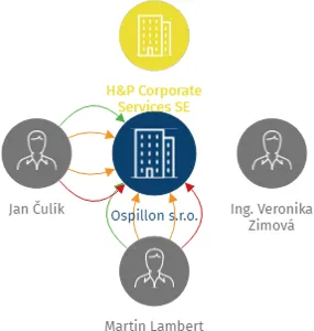 Ospillon s.r.o., IČO: 05620384: vizualizace vztahů osob a společností
