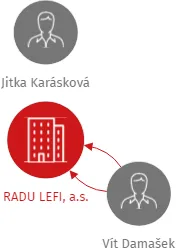 RADU LEFI, a.s., IČO: 05632218: vizualizace vztahů osob a společností