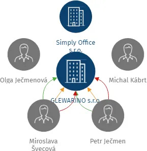 GLEWARINO s.r.o., IČO: 05636299: vizualizace vztahů osob a společností