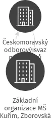 Základní organizace MŠ Kuřim, Zborovská 887, okr. Brno-venkov, IČO: 05637651: vizualizace vztahů osob a společností