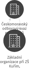 Základní organizace při ZŠ Kuřim, Jungmannova, IČO: 05637694: vizualizace vztahů osob a společností
