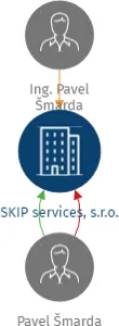 SKIP services, s.r.o., IČO: 05637708: vizualizace vztahů osob a společností