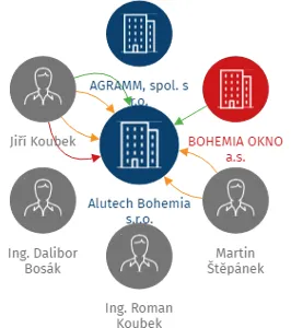 Alutech Bohemia s.r.o., IČO: 05638135: vizualizace vztahů osob a společností